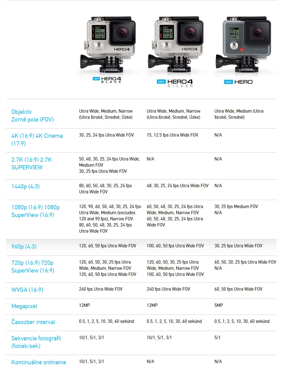 Porovnanie kamier GoPro HERO, HERO 4 Silver a Black Edition
