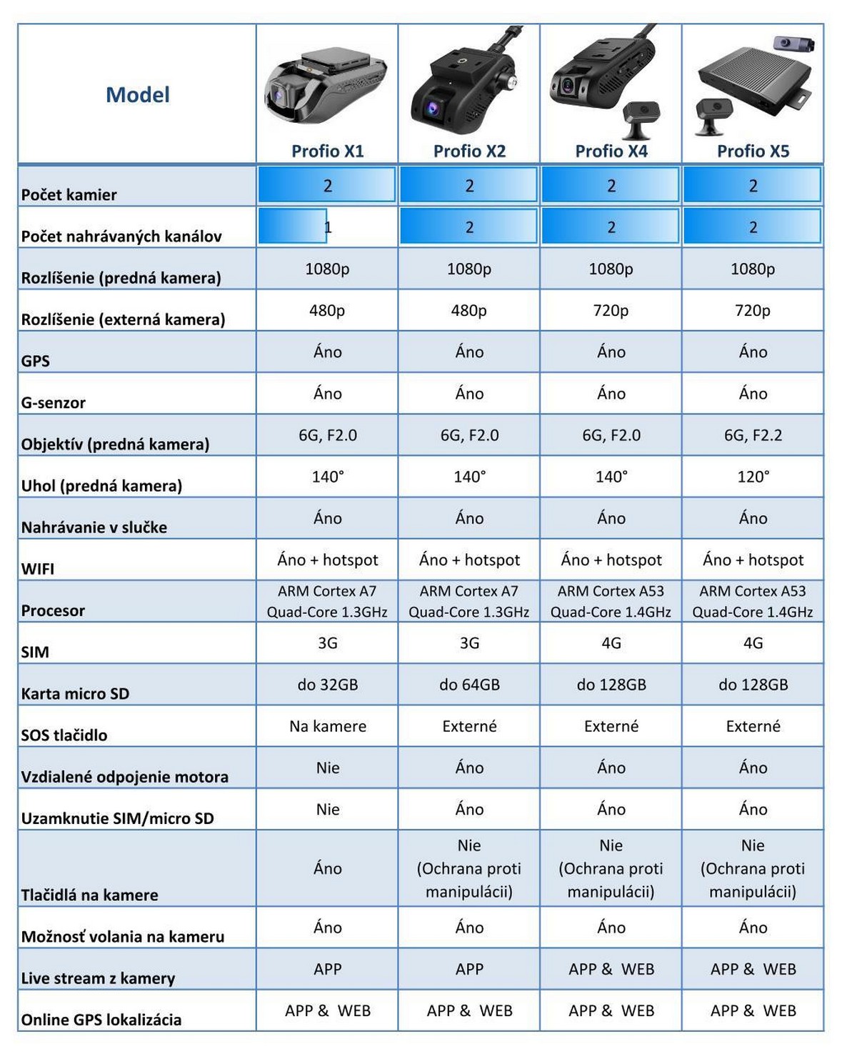 porovnanie profio x1 x2 x4 x5 cloud kamery do vozidiel