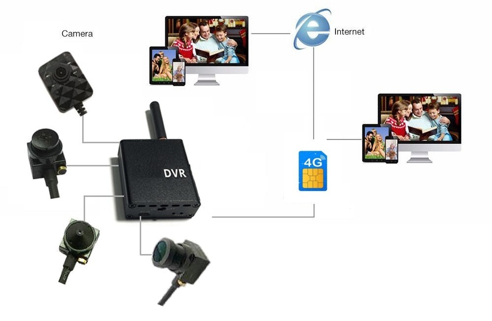 mikro pinhole kamera 3g/4g sim podpora sledovanie cez smartphone