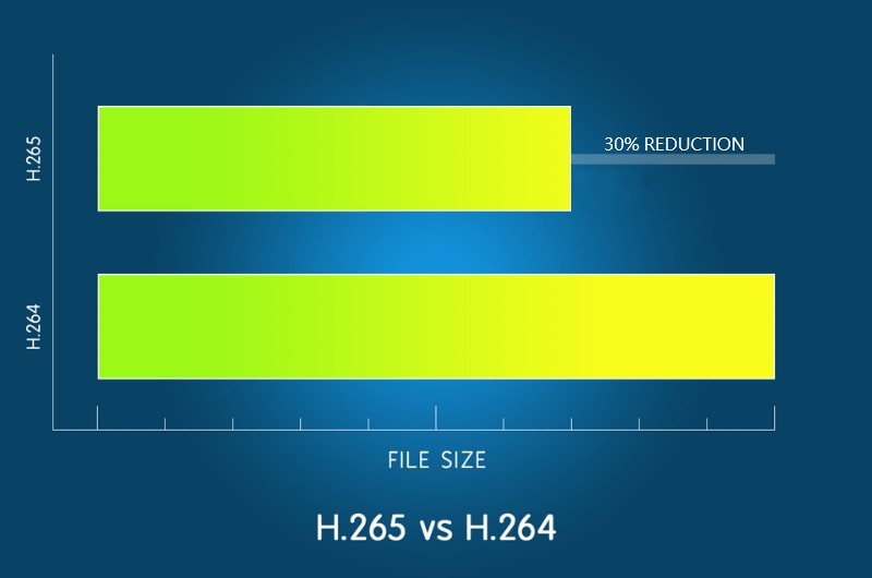 kompresia h.265