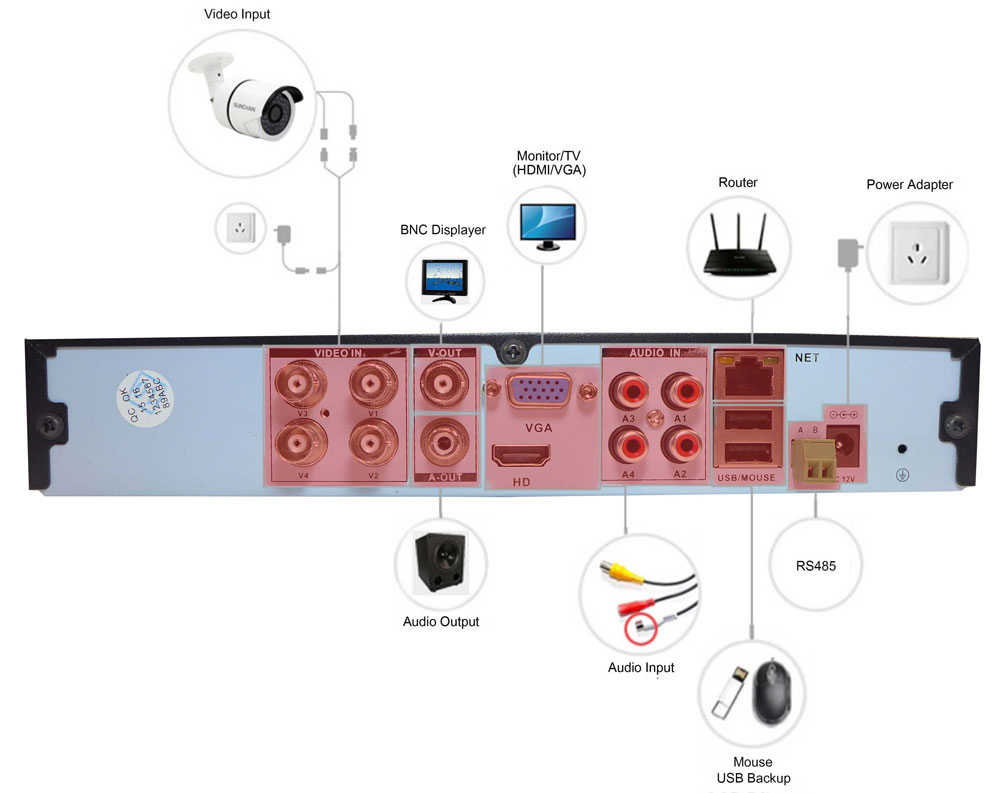 AHD DVR 720P pripojenia