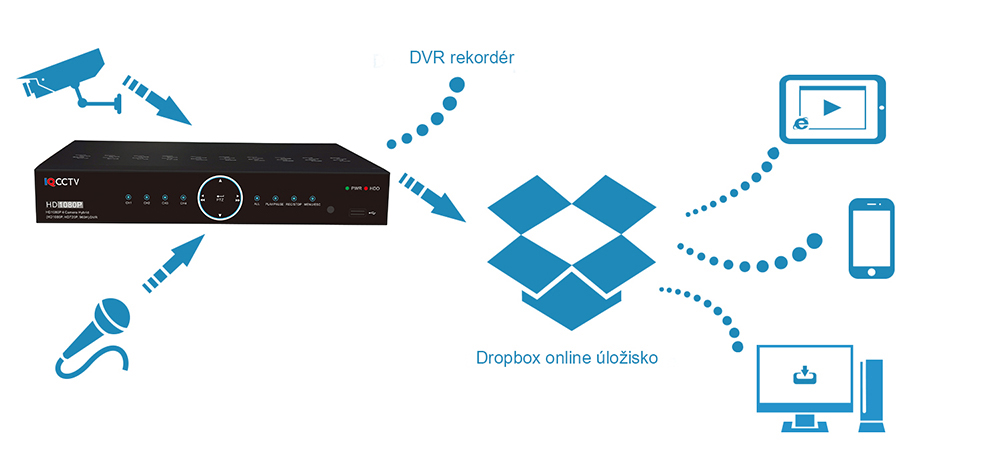 aplikácia dropbox pre dvr