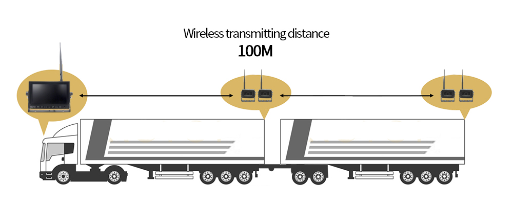 wifi cúvací set verzia pre kamion s dvoma vlečkami